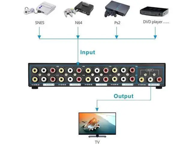 Alt view image 5 of 6 - 8 Way AV RCA Switch 8 in 1 Out, Composite Video L/R Audio AV Signal Switcher Selector Box, 8X1 RCA AV Splitter for STB DVD HDTV VCD VCR