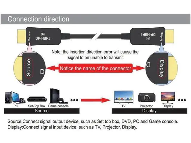 Alt view image 7 of 7 - 8K Fiber Optic Displayport 1.4 Cable 100Feet, HBR3 DP In Wall Fiber Cable Supports 8K@60Hz, 4K@144Hz High Speed 32.4Gbps Support 3D Visual Effects, VR Headset,HDCP2.2, HDR 100 ft.