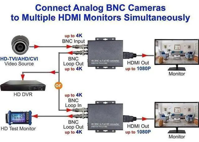 Alt view image 5 of 7 - 101AV 4K HD BNC to HDMI Video Converter, Convert HD-TVI/AHD/CVI/CVBS Composite BNC Signal to FHD HDMI Adapter for Monitor DVR