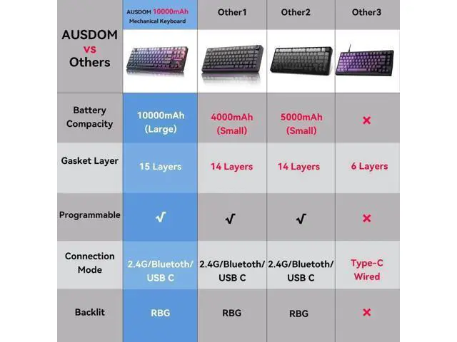 Alt view image 4 of 7 - H87 Tri-Mode Wireless Mechanical Keyboard, 10000mAh Large Battery Gasket Hot Swappable Keyboard, RGB Backlit Side Printed PBT Keycaps BT5.3/2.4G/USB-C Black Grey Gaming Keyboard