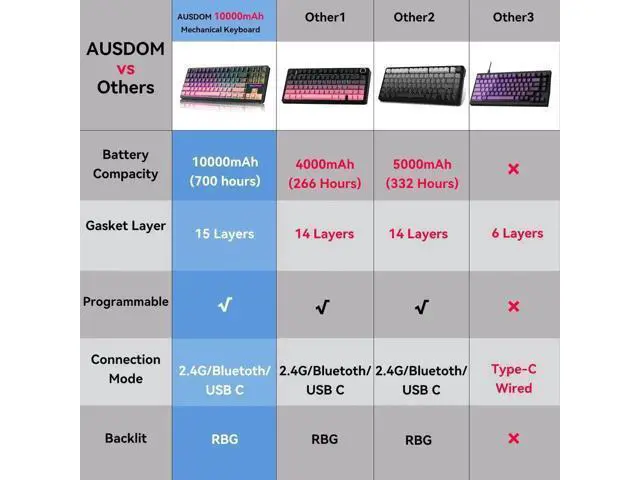 Alt view image 2 of 7 - Tri-Mode Wireless Mechanical Gaming Keyboard, 10000mAh Large Battery Hot Swappable Keyboard, RGB Backlit Side Printed PBT Keycaps, 15-Layer Gasket Structure Keyboard Black Pink