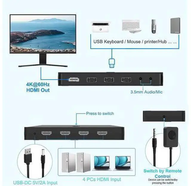 Alt view image 7 of 7 - 4K HDMI KVM Switch 4 Ports for 4 Computers Share One HD 4K Monitor, 3 USB Devices Keyboard Mouse Printer, 2 3.5mm Headphone Jack, Including 4 HDMI Cable and 1 Remote Controller