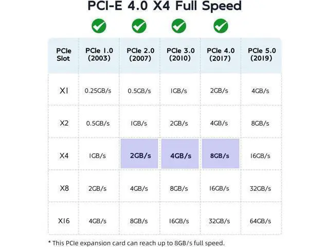 Alt view image 6 of 6 - M.2 NVMe SSD to PCIe 4.0 X4 X8 X16 Adapter Card with Aluminum Heatsink Max 64Gbps, Expansion Card for M.2 PCIe NVMe/AHCI M-Key B+M Key 2280 2260 2242 2230 SSD, Tool Free