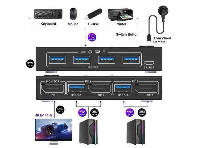 Alt view image 2 of 7 - USB 3.0 KVM Switch Displayport 4K@144Hz, 2 Port Displayport KVM Switch for 2 PCs 1 Monitor 8K@30Hz, DP KVM Switch 2 in 1 Out for 2 PC Share 4 USB 3.0 Device Keyboard Mouse Monitor with Wired Remote