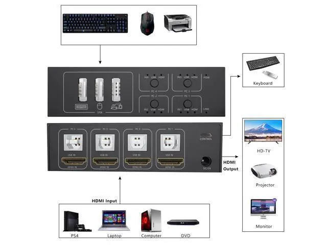 Alt view image 3 of 7 - KVM Switch HDMI 4 Port Box, 4 in 1 Out KVM Switch 4 Computers Share Keyboard Mouse Printer Monitor Support HUD 4K @60Hz for Laptop,PC,Xbox HDTV, with 4* USB Cable,1* Switch Button&Cable,1* Power Cable
