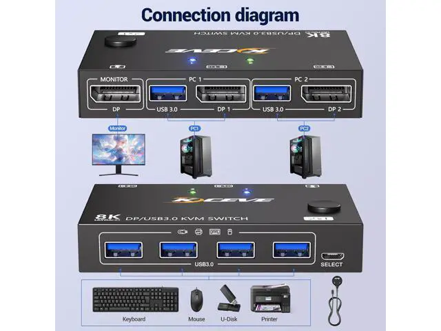 Alt view image 2 of 7 - AUTYUE KVM Switch Displayport 2 Port 8K@30Hz, 2 in 1 Out Displayport KVM Switches for 2 Computers Share 1 Monitor and 4 USB 3.0 Ports, Wired Remote and 2 USB Cables Included