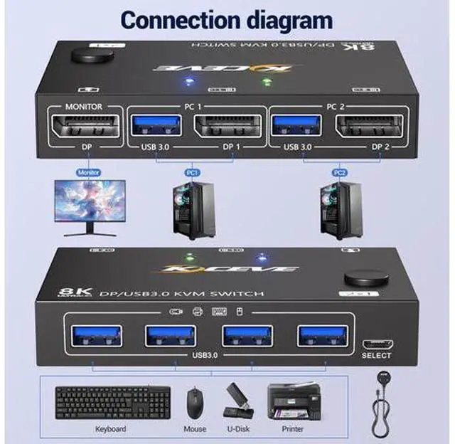 Alt view image 3 of 7 - AUTYUE 2 Port Displayport KVM Switch 1 Monitors 2 Computers 8K@30Hz 4K@144Hz, USB3.0 DP KVM Switches for 2 Computers Sharing Single Monitor and Keyboard Mouse Printer, with Wired Remote & 2 USB Cables