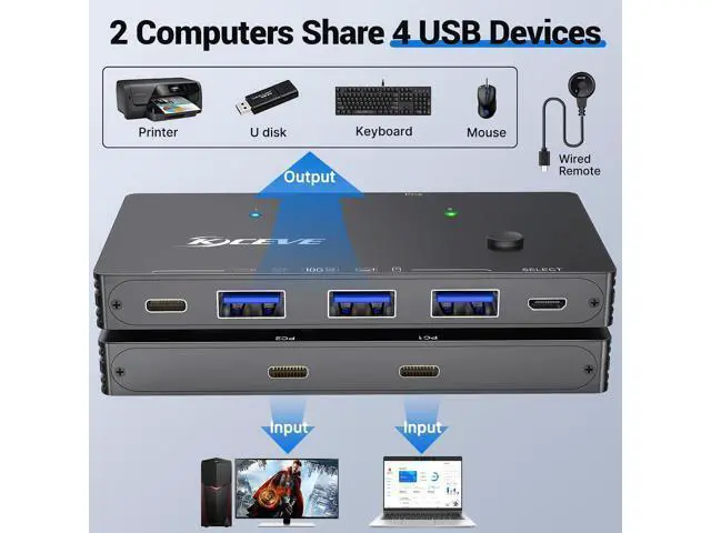 Alt view image 2 of 7 - AUTYUE 10Gbps USB 3.2 Switch 2 Computers Share 1 USB C & 3 USB A Devices, 2 in 4 Out USB Switch Selector for 2 Laptop Keyboard Mouse Portable SSD, with 2 USB C Data Cables and Wired Remote