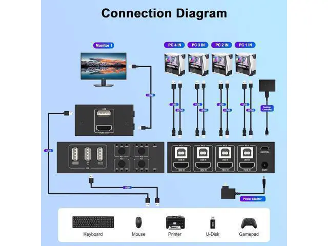 Alt view image 5 of 7 - Hitoor USB HDMI KVM Switch 4K@60Hz for 4 Computers Share 1 Monitor, 4 in 1 Out HDMI KVM Switch 4 Port with 4 USB 2.0 Ports Share Keyboard Mouse, with EDID Adaptive,Support Button Switch, Plug and Play