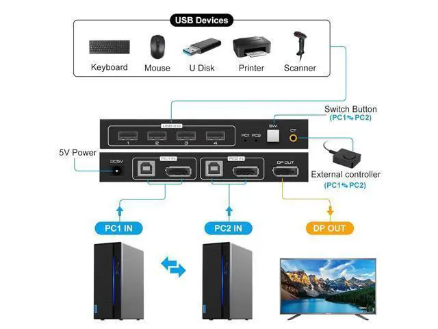 Alt view image 2 of 7 - 2 Port Displayport KVM Switch 4K @60Hz, USB 2.0 DP 1.2 DP KVM Switches for 2 PC 1 Monitor Switch, DP KVM Switch 2 in 1 Out Support Wire-Desktop Controller Including 2 USB 2.0 Cable