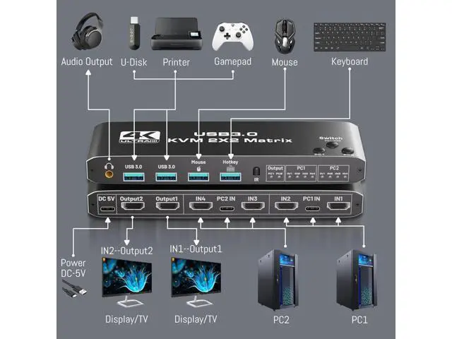 Alt view image 3 of 7 - USB 3.0 HDMI KVM Switch 2 Monitors 2 Computers, HDMI Matrix 4 in 2 Out 4K 60Hz, HDMI KVM Switch for Dual Monitor, 4 Port HDMI Switcher Support USB 3.0,HDCP2.3, Hotkey,Extended with Remote Control