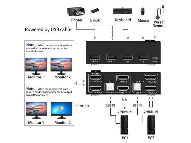 Alt view image 3 of 7 - Dual Monitor HDMI KVM Switch, USB HDMI Extended Display Switcher for 2 PCs Share 2 Monitors and 4 USB 2.0 Hub, 2 Port HDMI Dual Monitor KVM Switch 2 in 2 Out, Desktop Controller and USB Cable Included
