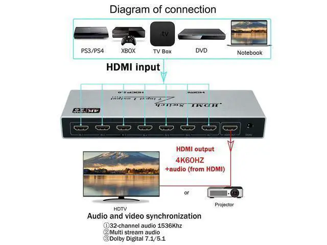 Alt view image 3 of 7 - HDMI 2.0 Switch 7 in 1 Out - 4K @60Hz HDMI Selector Switch with Remote,18Gbps HDMI 2.0 HDR HDCP 3D, Support 4K@60Hz 2160p 1080p Premium Quality Auto Switcher Hub for PS4/5 Xbox,TV, Nintendo