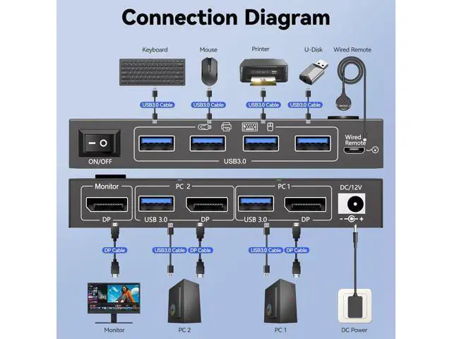 Alt view image 2 of 7 - Hitoor 2 in 1 Out DisplayPort KVM Switch 2 Computers 1 Monitor, 8K@60Hz/4K@240Hz 2 Ports DP KVM Switch for 2 PC 1 Monitor to Share Mouse,Keyboard,2 USB 3.0 Cables and Wired Controller Included