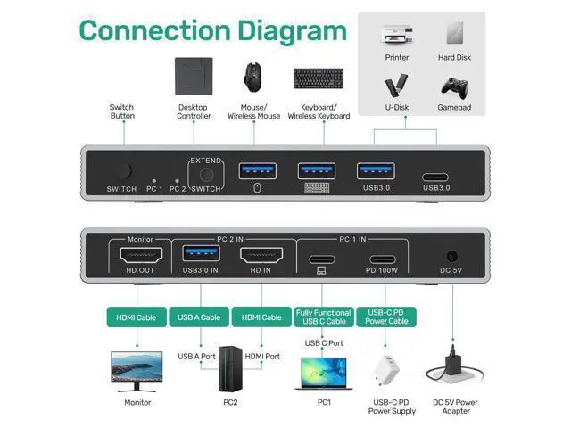 Alt view image 2 of 7 - Hitoor USB-C + HDMI KVM Switch 2 in 1 Out with 3 USB A+1 USB C 3.0 Ports, 4K@60Hz Aluminum HDMI KVM Switch for 1 Laptop & 1 Desktop Share 1 Monitor Keyboard Mouse Printer, with USB Cables/Controller