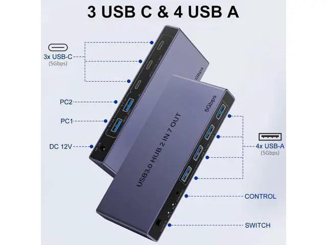 Alt view image 2 of 7 - Hitoor 2-in 7-Out USB 3.0 Switch, USB Switcher for 2 Computers Share 7 USB Devices (4 USB-A + 3 USB-C), USB 3.0 Switches Sharing Keyboard Mouse Printer with USB-C Adapter, Controller, Power Adapter
