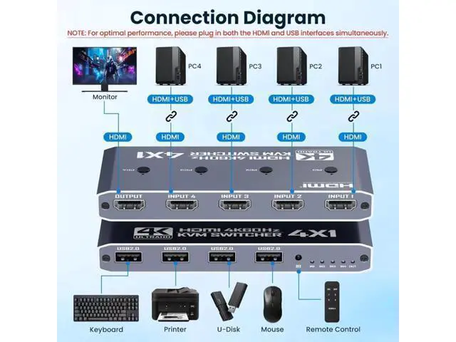 Alt view image 2 of 7 - Hitoor 4 in 1 Out HDMI KVM Switch 4 Computer 1 Monitor, 4 Port HDMI USB Switch for 4 Computer Share a 4K@60Hz Monitor & 4 USB Devices, Keyboard, Mouse, Includes 4 KVM Cables & Remote Controller