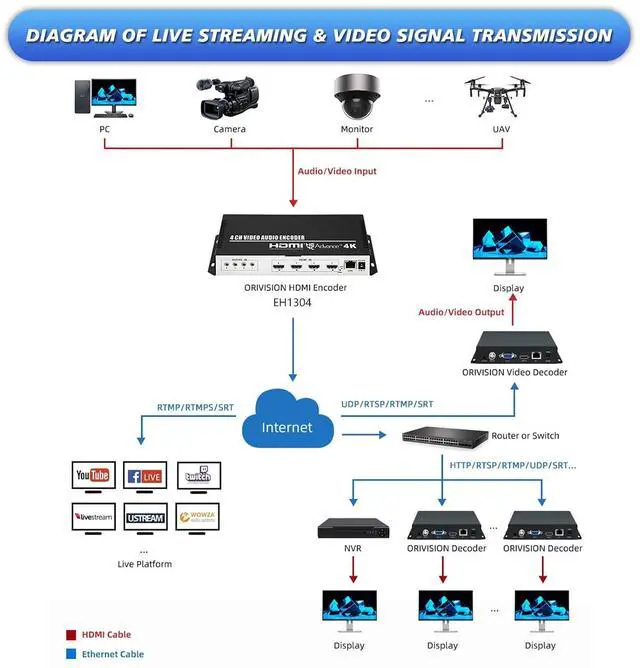 Alt view image 5 of 7 - 4 Channel 4K H.265 264 MJPEG HDMI Video Encoder with Screen, Max 16 Feeds Output, Extra Audio HTTP RTSP RTMP RTMPS SRT UDP RTP IPTV Video Encoder for Live Broadcast Facebook YouTube Twitch