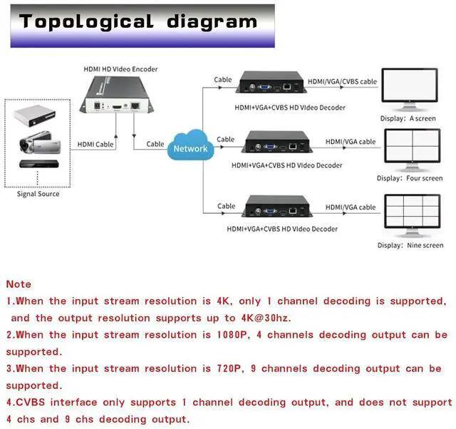 Alt view image 3 of 6 - H.265 4K HDMI VGA CVBS Video Audio Decoders, IP Decoders, LCD HTTP RTSP RTMP RTMPS SRT UTP UDP/RTP, Support 1/4/9ch Decoding Fit for Live Broadcast Platform YouTube Twitter Facebook