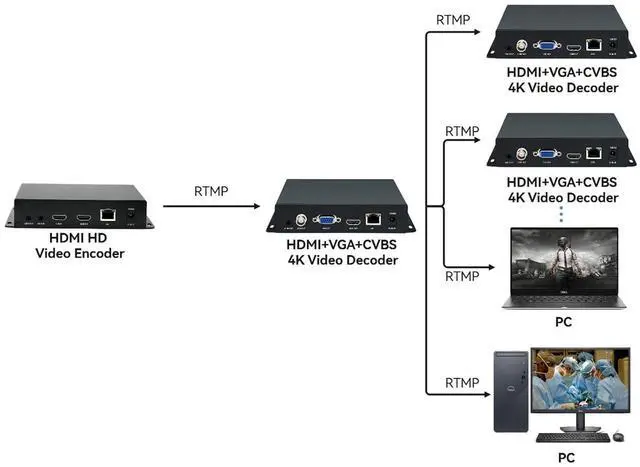Alt view image 4 of 6 - H.265 4K HDMI VGA CVBS Video Audio Decoders, IP Decoders, LCD HTTP RTSP RTMP RTMPS SRT UTP UDP/RTP, Support 1/4/9ch Decoding Fit for Live Broadcast Platform YouTube Twitter Facebook