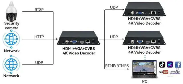 Alt view image 5 of 6 - H.265 4K HDMI VGA CVBS Video Audio Decoders, IP Decoders, LCD HTTP RTSP RTMP RTMPS SRT UTP UDP/RTP, Support 1/4/9ch Decoding Fit for Live Broadcast Platform YouTube Twitter Facebook