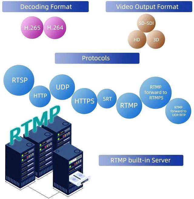 Alt view image 4 of 7 - H.265 HEVC SDI Video Decoder, 1080P@60Hz Dual SDI Output Ports, HD 3G Hardware Video Audio Decoder, IP Streaming Decoders HTTP, HTTPS,RTSP, SRT, UDP/RTPRTMP Server for IP Camera...etc