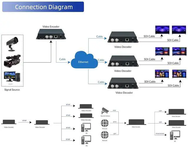 Alt view image 5 of 7 - H.265 HEVC SDI Video Decoder, 1080P@60Hz Dual SDI Output Ports, HD 3G Hardware Video Audio Decoder, IP Streaming Decoders HTTP, HTTPS,RTSP, SRT, UDP/RTPRTMP Server for IP Camera...etc