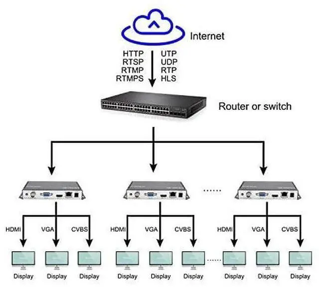 Alt view image 5 of 7 - H.265 H.264 HD HDMI VGA CVBS Video Decoder,HTTP RTSP RTMP UDP HLS M3U8 SRT Converter IP Streaming to 3G for Decoding Encoder and Camera Facebook YouTube Ustream Wowza Platforms