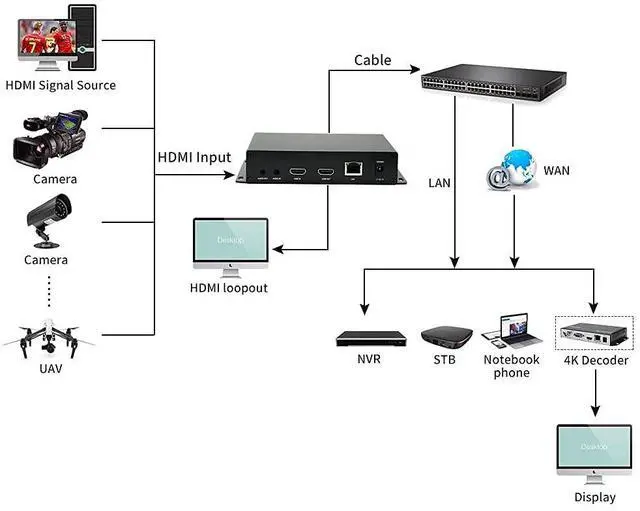Alt view image 3 of 7 - H265&H264/MJPEG HDMI Video Encoder HD 1080P@60HZ (4K Optional) OLED Video Audio Encoders with Loopout Max 4 Channels Streams Output HTTP/SRT/RTMP/RTMPS/RTSP Streaming YouTube Facebook Live
