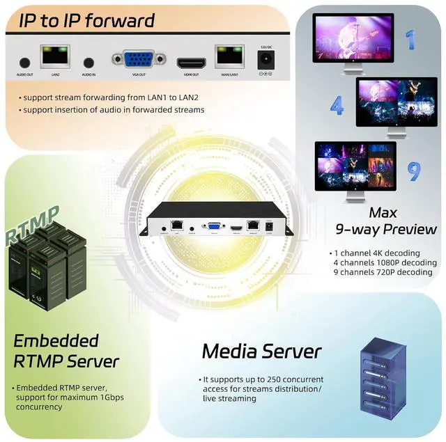 Alt view image 3 of 6 - H.265/264 4K HDMI VGA Dual Ethernet Video Decoders, IP to IP Transcoder,HTTP HTTPS RTSP RTMP SRT UDP/RTP, Embedded RTMP Server,1/4/9CH Decoding Live Broadcasting YouTube Facebook