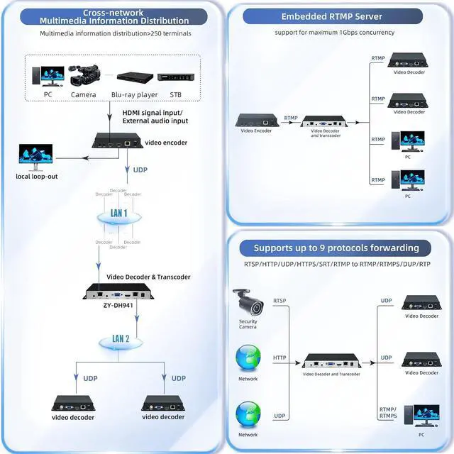 Alt view image 5 of 6 - H.265/264 4K HDMI VGA Dual Ethernet Video Decoders, IP to IP Transcoder,HTTP HTTPS RTSP RTMP SRT UDP/RTP, Embedded RTMP Server,1/4/9CH Decoding Live Broadcasting YouTube Facebook