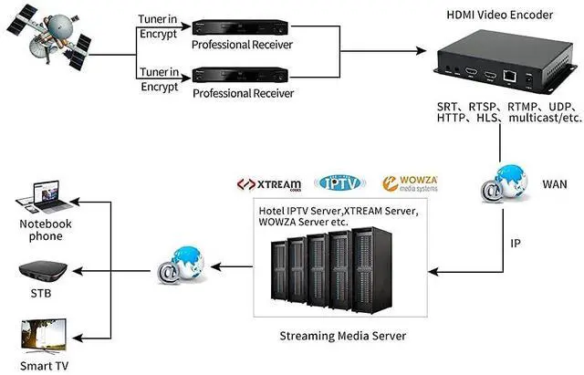 Alt view image 4 of 7 - H265&H264/MJPEG HDMI Video Encoder HD 1080P@60HZ (4K Optional) OLED Video Audio Encoders with Loopout Max 4 Channels Streams Output HTTP/SRT/RTMP/RTMPS/RTSP Streaming YouTube Facebook Live