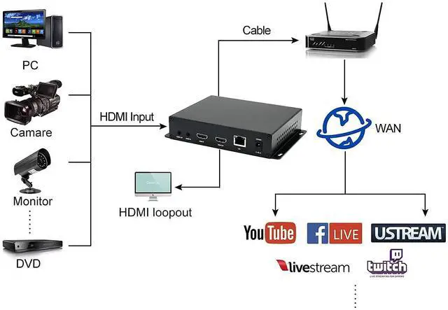 Alt view image 5 of 7 - H265&H264/MJPEG HDMI Video Encoder HD 1080P@60HZ (4K Optional) OLED Video Audio Encoders with Loopout Max 4 Channels Streams Output HTTP/SRT/RTMP/RTMPS/RTSP Streaming YouTube Facebook Live