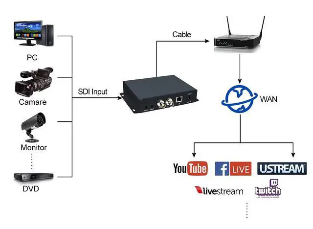 Alt view image 3 of 7 - H.265 HEVC SDI Video Encoder with OLED,HTTP,UTP,RTSP,RTMP,RTMPS,SRT,RTP Protocol,for Live Broadcast on YouTube Facebook Wowza Xtream Codes,Support POE(CE & FCC)