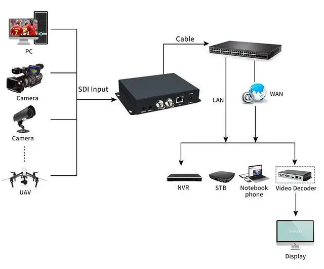 Alt view image 4 of 7 - H.265 HEVC SDI Video Encoder with OLED,HTTP,UTP,RTSP,RTMP,RTMPS,SRT,RTP Protocol,for Live Broadcast on YouTube Facebook Wowza Xtream Codes,Support POE(CE & FCC)