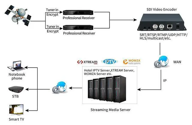 Alt view image 5 of 7 - H.265 HEVC SDI Video Encoder with OLED,HTTP,UTP,RTSP,RTMP,RTMPS,SRT,RTP Protocol,for Live Broadcast on YouTube Facebook Wowza Xtream Codes,Support POE(CE & FCC)