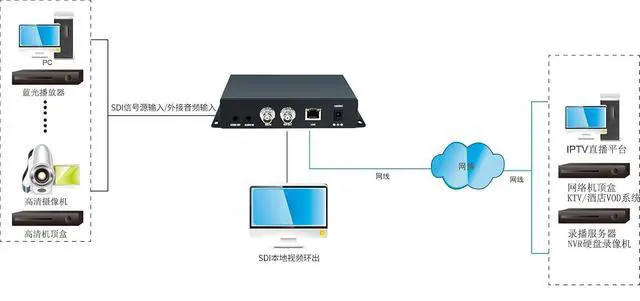 Alt view image 6 of 7 - H.265 HEVC SDI Video Encoder with OLED,HTTP,UTP,RTSP,RTMP,RTMPS,SRT,RTP Protocol,for Live Broadcast on YouTube Facebook Wowza Xtream Codes,Support POE(CE & FCC)