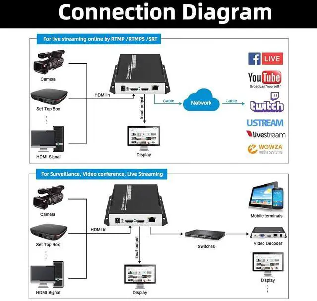 Alt view image 6 of 6 - 4K HDMI H.265 Encoder, 4-Channel IPTV Streaming Encoder with 2×4K30 + 2×1080P30 Output, HDMI Loop-Out, Support RTMP RTMPS SRT RTSP HTTP UDP ONVIF for YouTube Facebook Live