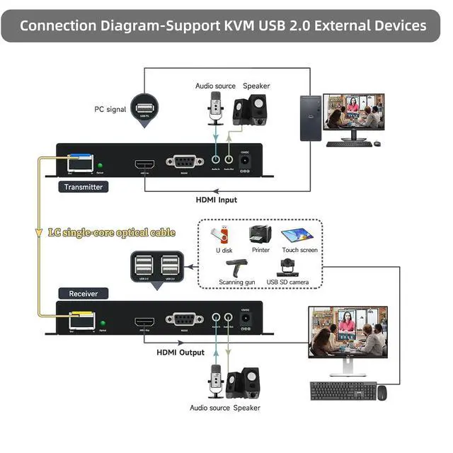 Alt view image 5 of 6 - 4K60 HDMI KVM Extender Over Fiber Optic up to 10km with USB 2.0, Bi-Directional Audio/RS232, HDMI 2.1, HDCP 2.2/2.3, LC Single Mode 1 Core (Transmitter + Receiver)