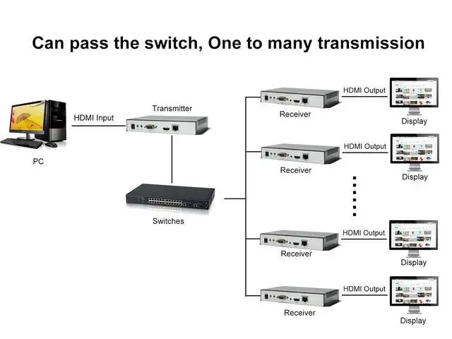 Alt view image 3 of 7 - HDMI KVM Extender 4K*2K Over 120 Cat5/6 Cable transceiver and Receiver with RA232/USB/EDID/Mic/Audio for Monitoring/Security 120m(390ft) Fiber