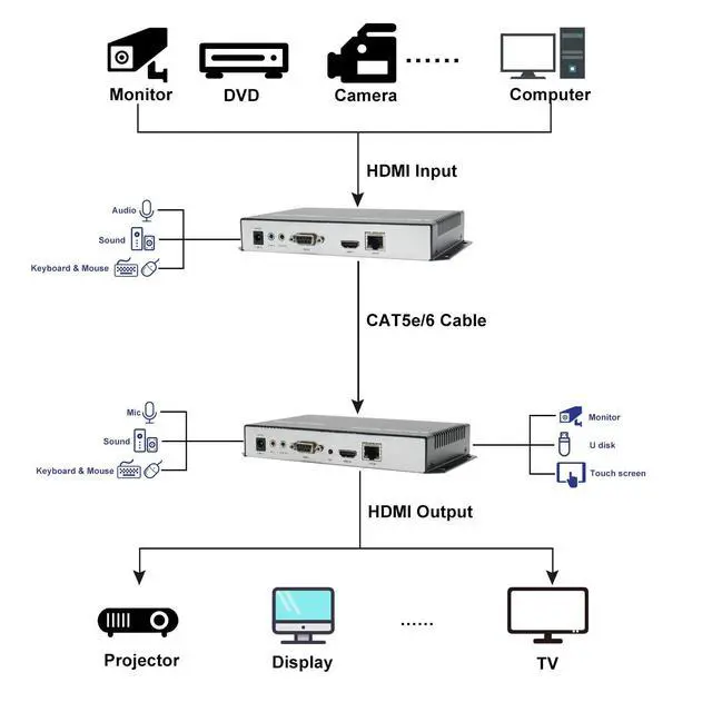 Alt view image 2 of 7 - HDMI KVM Extender 4K*2K Over 120 Cat5/6 Cable transceiver and Receiver with RA232/USB/EDID/Mic/Audio for Monitoring/Security 120m(390ft) Fiber