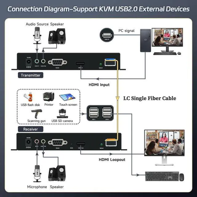 Alt view image 4 of 7 - 4K30 HDMI KVM Extender Over Fiber Optic up to 10km with Remote Power Control, USB 2.0, Bi-Directional Audio/RS232, LC Single Mode 1 Core (Transmitter + Receiver)