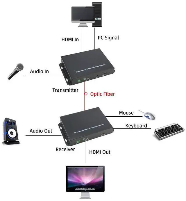 Alt view image 6 of 6 - HD 1920 * 1200@60HZ HDMI Extender Transmitter Receiver 10km with Fiber Optic Supports KVM Function and Transmit HDMI/DVI-D/Audio/RS232