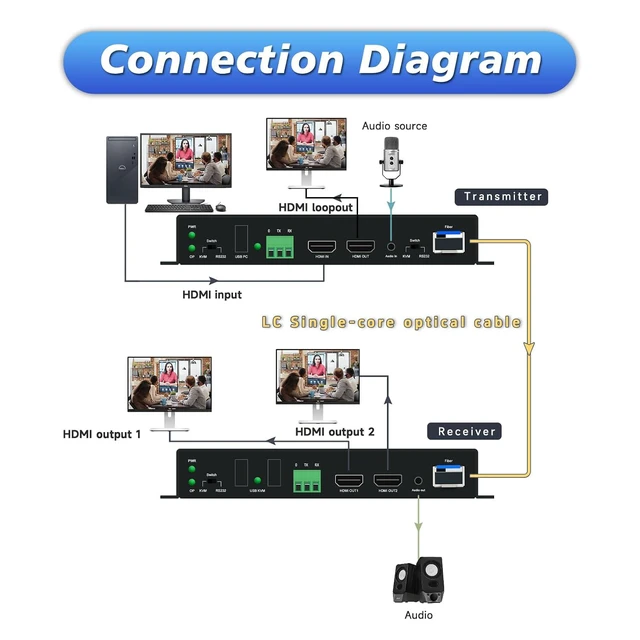 Alt view image 4 of 7 - HDMI Extender Over Fiber Optic, 1080@60HZ, 10KM Uncompressed Transmission Over Single Mode 1 Core, HDMI1.4 & 3D Signal, RS232, Optical Fiber Extender