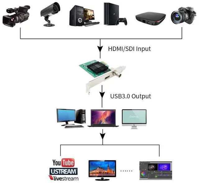 Alt view image 7 of 7 - PCIE Video Capture Card HDMI SDI 1080P 60 FPS Support Windows on YouTube OBS Twitch for PS3 PS4 Xbox Recording