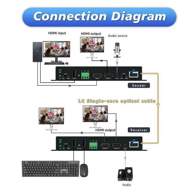 Alt view image 4 of 7 - HDMI KVM Extender Over Fiber Optic, 1080@60hz, 10KM Uncompressed Transmission Over Single Mode 1 Core, Loop-Out Dual Output, KVM KB & Mouse, 3D,RS232, Optical Fiber Extender