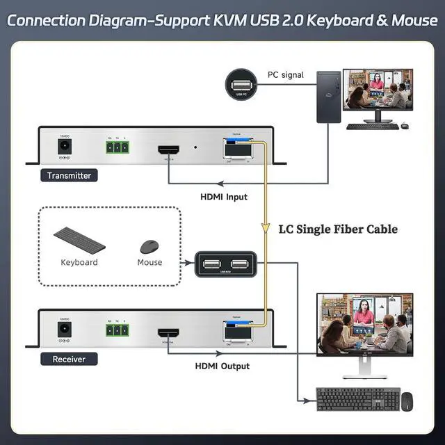 Alt view image 4 of 7 - HDMI KVM USB 4K@60HZ LC Optical Fiber Extender, Support HDCP,EDID,RS232, Keyboard & Mouse to KVM, HDMI Fiber Extender Converter,Transmit Uncompressed Audio Multi Mode Dual Core 300M