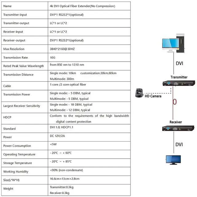 Alt view image 2 of 6 - 4K 3D DVI Fiber Optic Extender Transmitter Receiver Support Single and Multimode Distance Up to 10KM Support RS232/EDID (Single Mode 1 core)