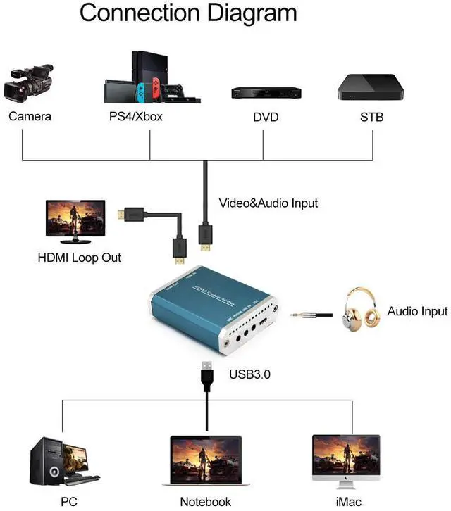 Alt view image 6 of 7 - 4K HDMI to USB3.0 Video Capture Card Live Video Capture Game Capture Recording Box for Windows 78.110Windows Server 2008 R2,MAC,Linux
