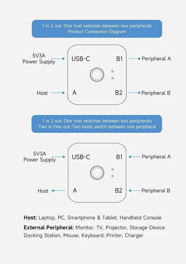 Alt view image 6 of 7 - Hagibis USB C Switch, 10Gbps KVM Switcher, 8K@60Hz 100W PD Bi-Directional 1 in 2 Out / 2 in 1 Out USB-C Splitter for MacBook Pro, Laptop, Tablets, Phones
